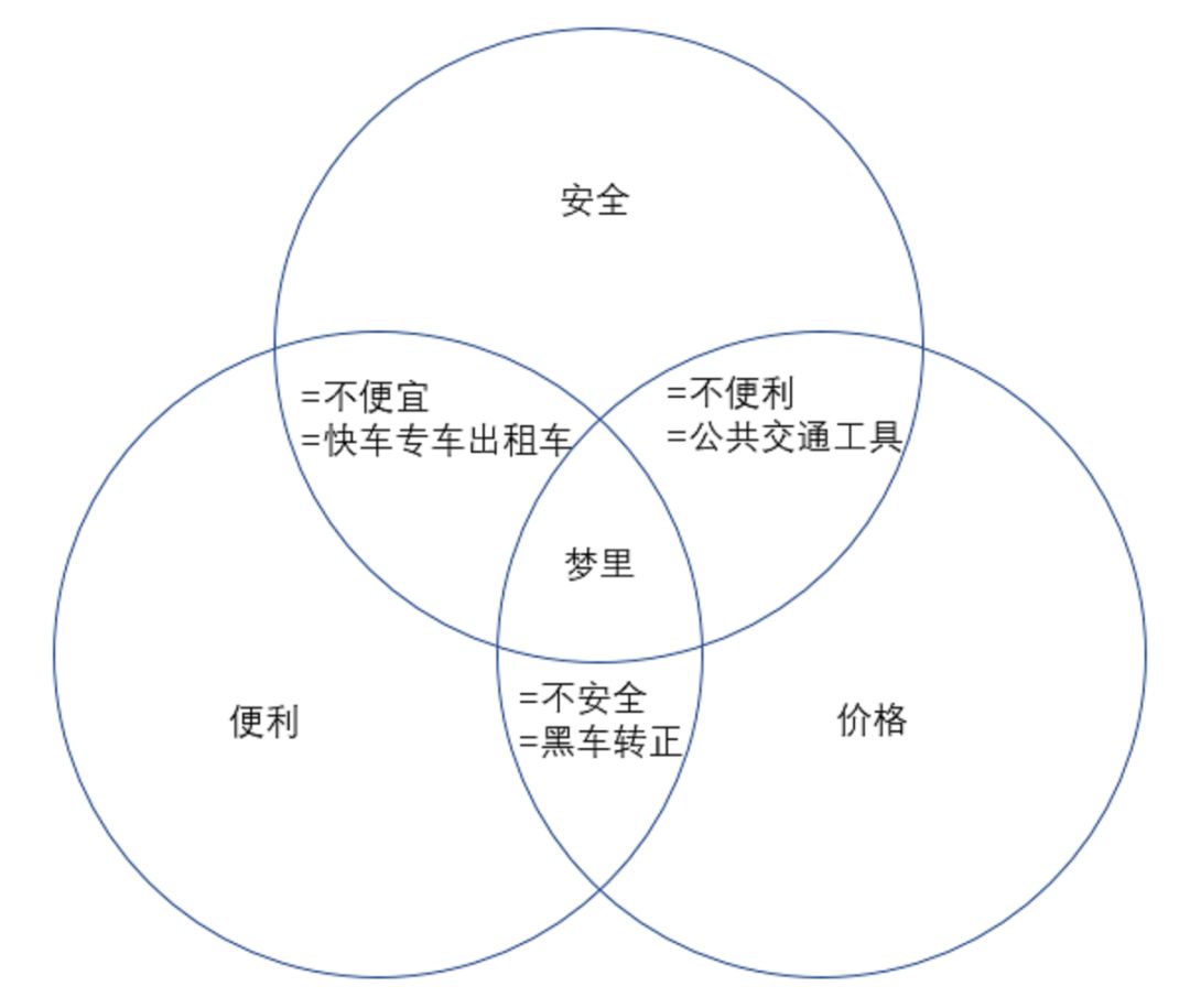本质问题得不到解决，顺风车的争议就不会停止