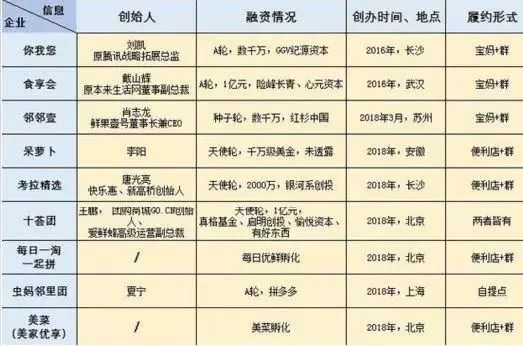  2019零售五大热词，「互联网卖菜」了解一下？