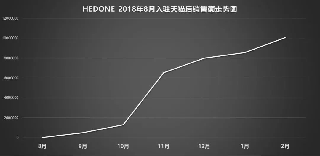 爆卖200万支口红，数据挖掘国货美妆HEDONE的小红书投放策略