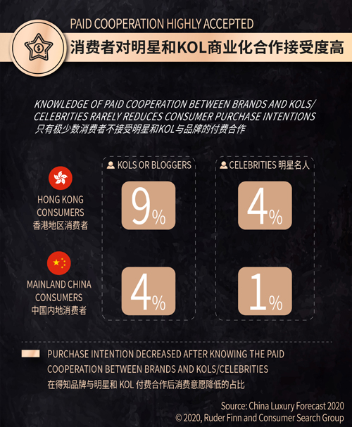 罗德传播×精确市场研究中心发布《2020中国奢华品报告》