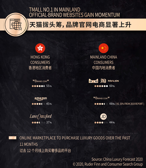 罗德传播×精确市场研究中心发布《2020中国奢华品报告》