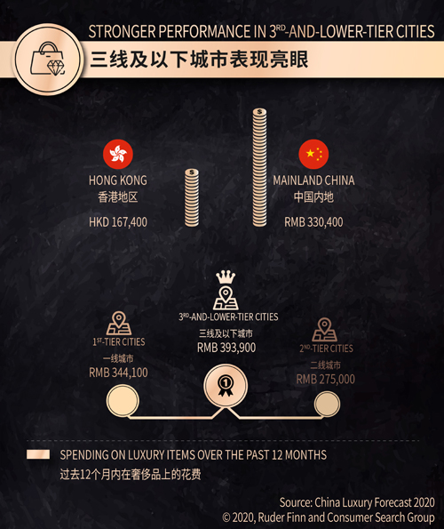 罗德传播×精确市场研究中心发布《2020中国奢华品报告》