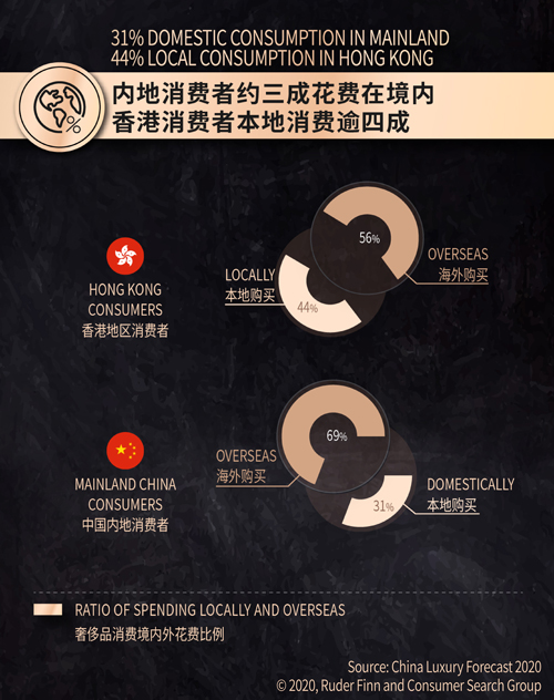 罗德传播×精确市场研究中心发布《2020中国奢华品报告》